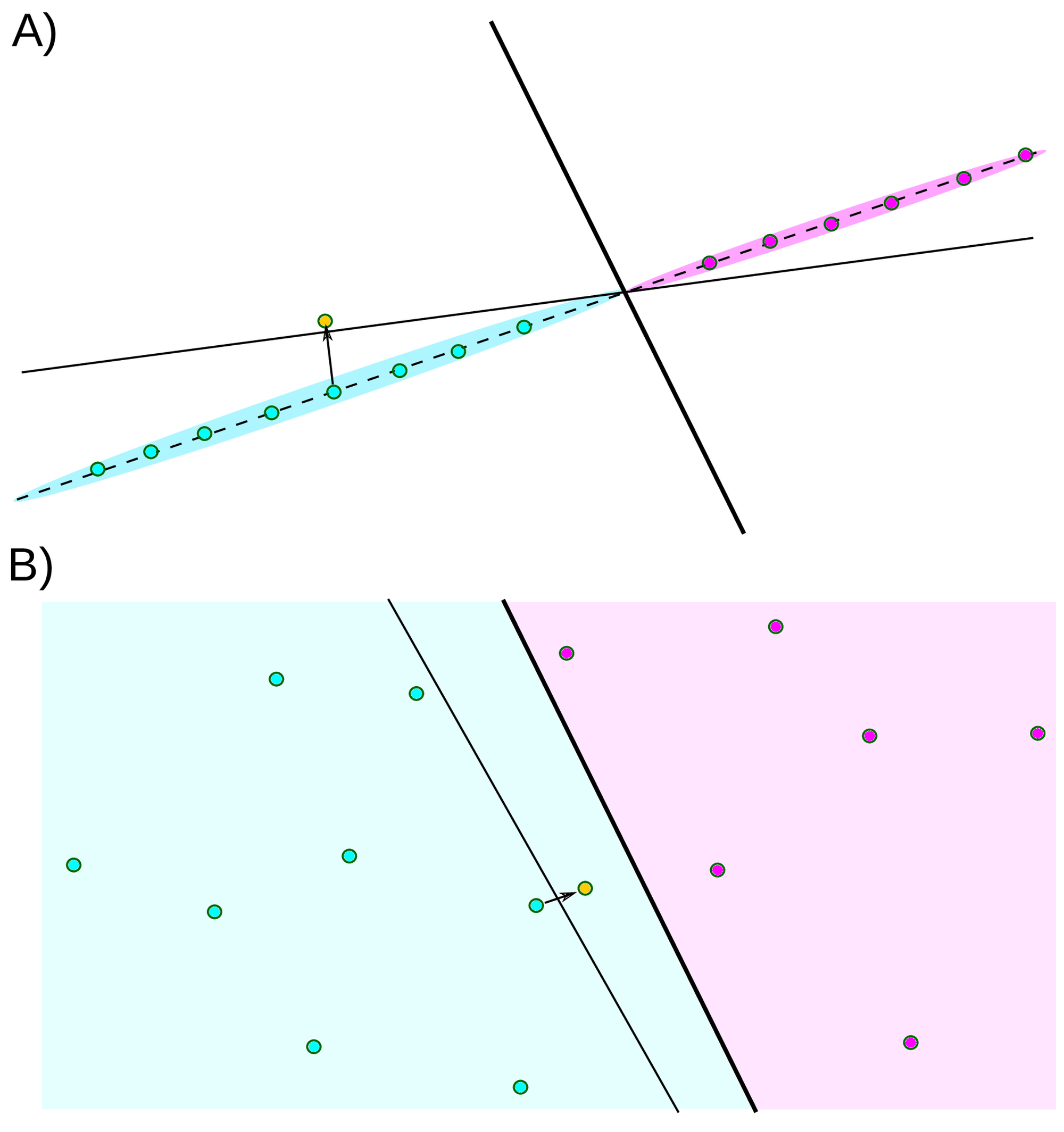 <span data-controller="mathjax">Illustration of the two types of adversarial examples in Examples example:AdversarialsLinearI and example:AdversarialsLinearII.
In panel A) the feature support D_{x}) corresponds to the dashed line.
We depict the two decision boundaries
 DB_h = {x},|,{w}^x = 0) of
 h({x}) = sign({w}^x)) and
 DB_g = {x},|,{w}^x = 0) 
 g({x}) = sign({w}^x)) . Both h) and g) perfectly classify every data point in D_{x}) .
One data point {x}) is shifted outside of the support of the distribution in a way to change its label according to h) .
This creates an adversarial example {x}&amp;#39;) .
In panel B) the data distribution is globally supported.
However, h) and g) do not coincide.
Thus the decision boundaries DB_h) and DB_g) do not coincide.
Moving data points across DB_h) 
can create adversarial examples, as depicted by {x}) and {x}&amp;#39;) .</span>